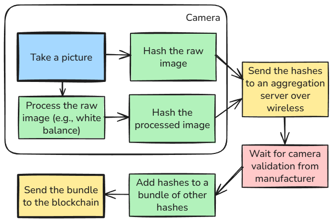 Diagram showing the complete flow from camera capture through hashing, aggregation, manufacturer validation, and blockchain recording