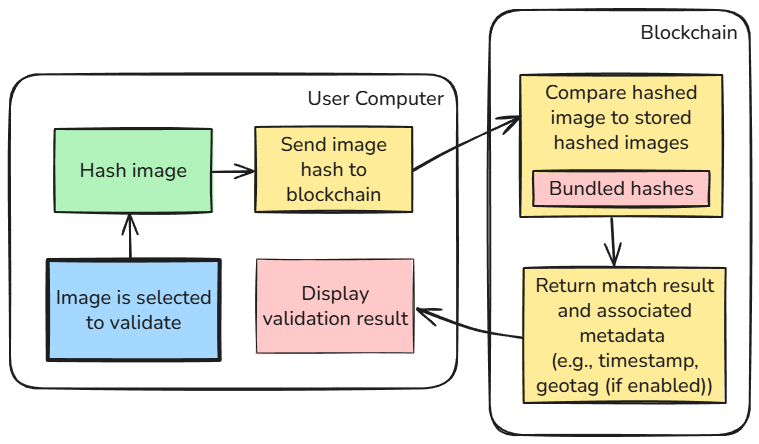 Diagram showing user verification flow: hash image on local computer, query blockchain for matching hash, receive validation result with metadata