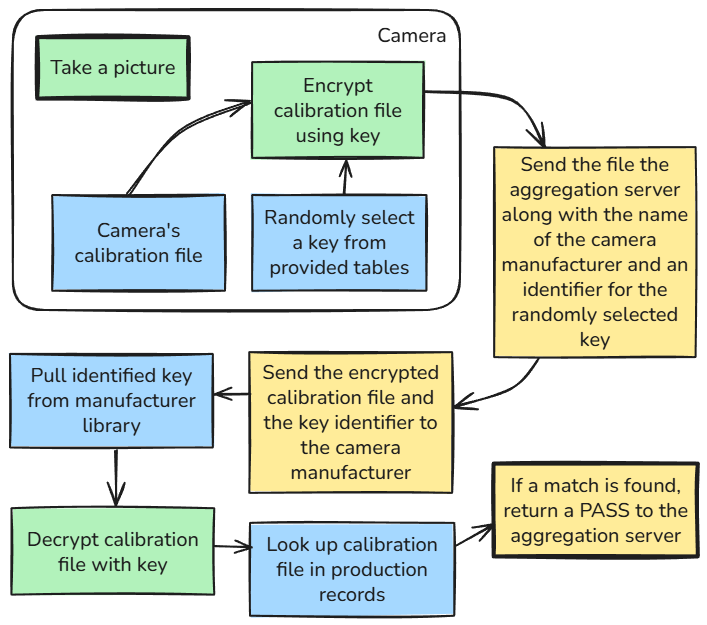 Diagram showing privacy-preserving camera validation process using encrypted NUC maps and key table system between camera, aggregator, and manufacturer
